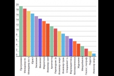 Рейтинг профессий на Украине